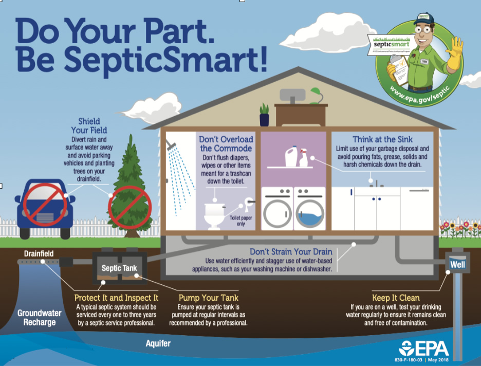 Graphic showing how a septic works and how to be septicsmart
